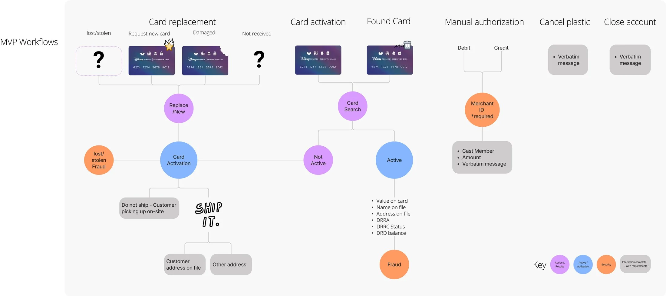 Journey map of the MVP workflows: card replacement, card activation, found card, manual authorization, cancel plastic and close account
