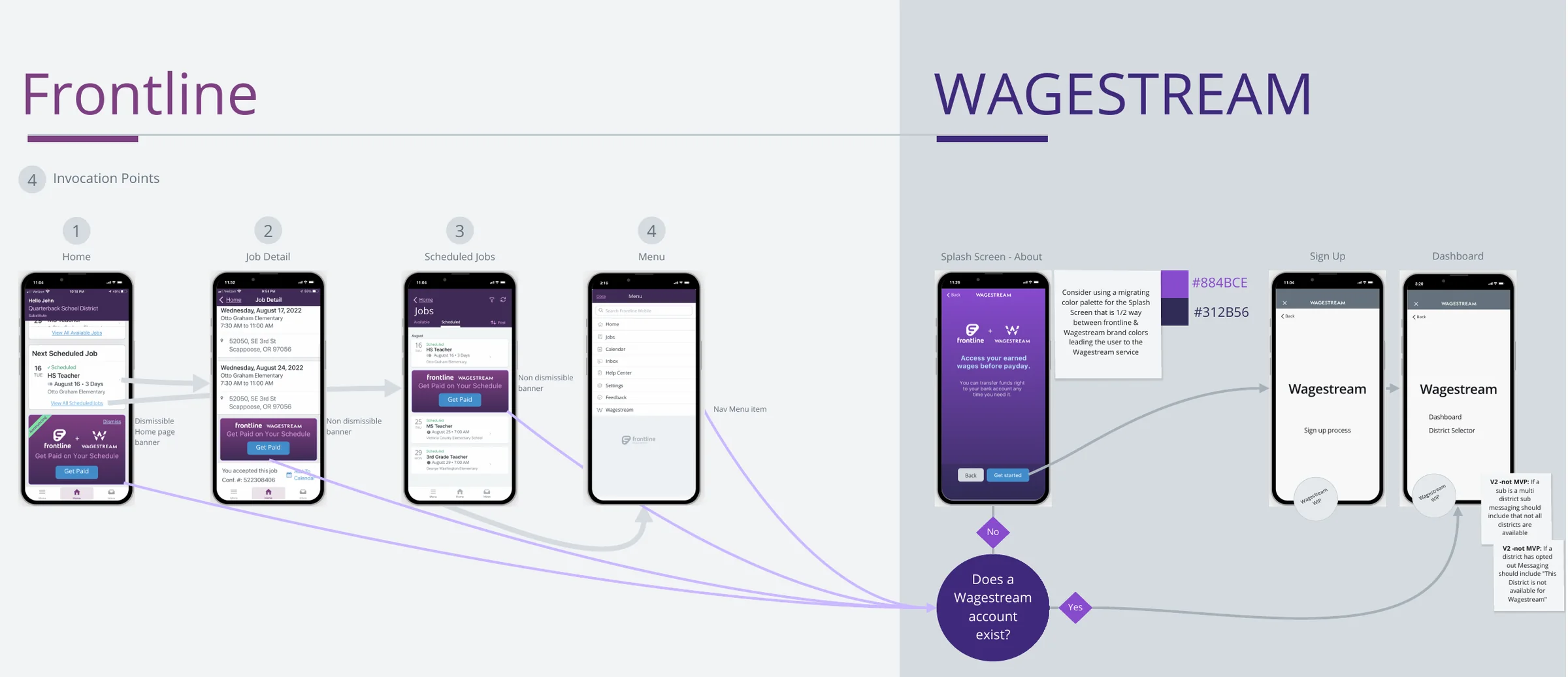 Mobile flow: four entry points in the Frontline app lead to the Wagestream splash screen, sign up or dashboard