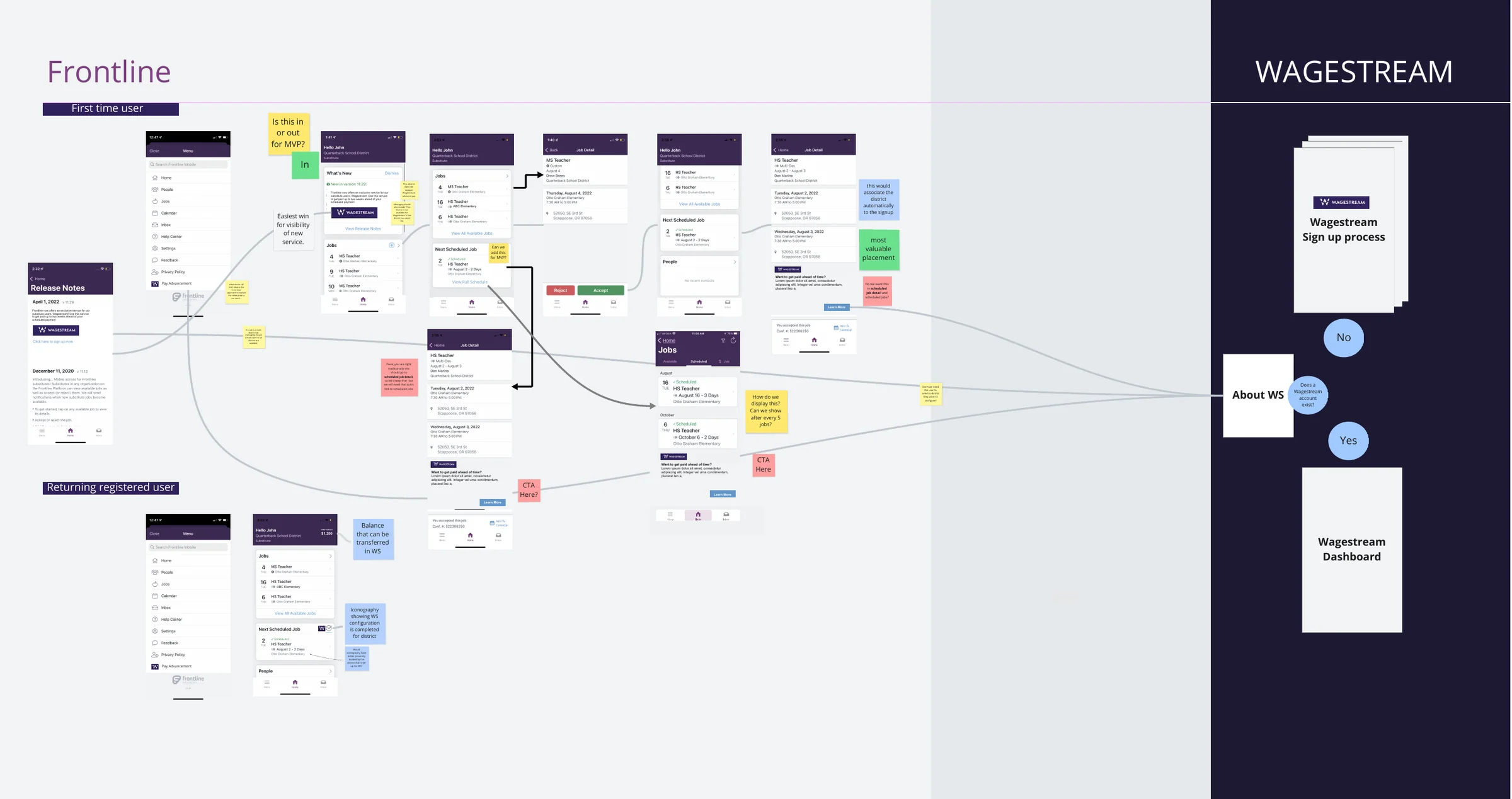 Mobile user journey board: first-time user and returning registered user, with sticky notes, flowing to Wagestream sign up or dashboard