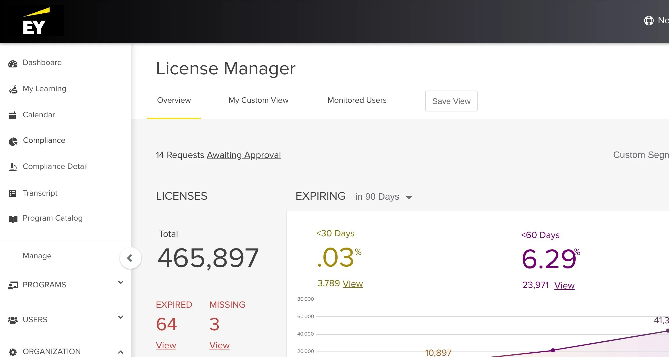 LCvista License Manager inside the EY-branded portal: 465,897 total licenses, 64 expired, 3 missing, and licenses expiring in 30, 60 and 90 days