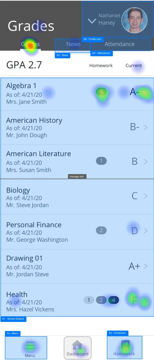 Heat map of first clicks on the dashboard prototype, concentrated on class grades and the navigation