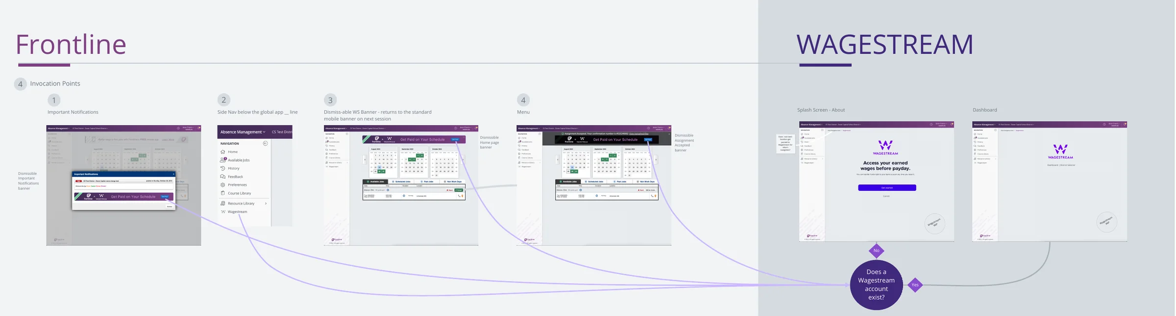 Desktop flow: four entry points in Frontline Absence Management lead to the Wagestream splash screen and dashboard