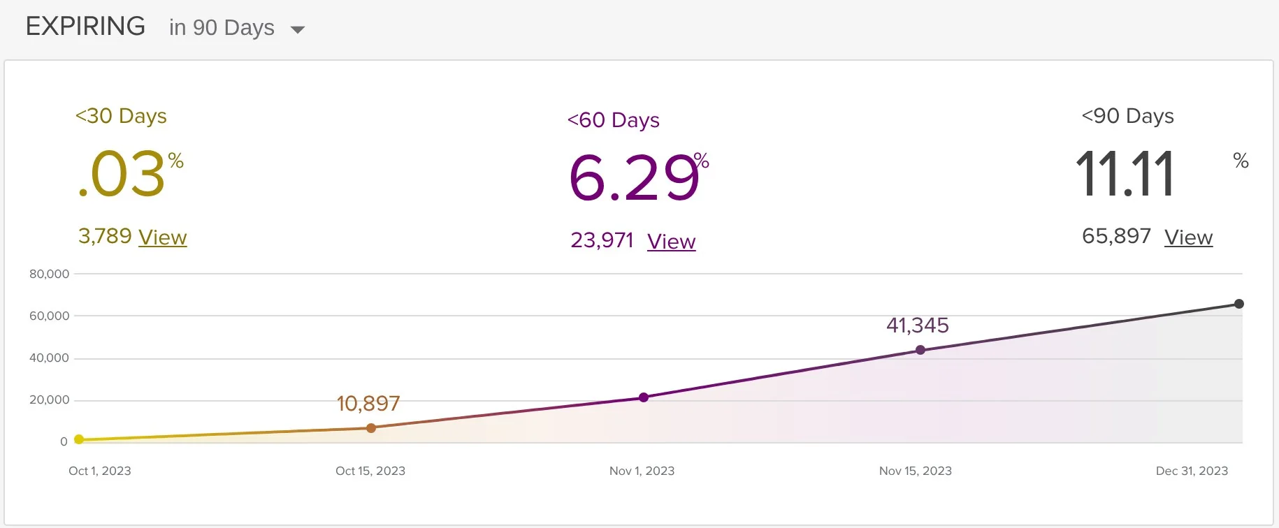 Expiring in 90 days panel with under 30, under 60 and under 90 day percentages and counts above a line chart.
