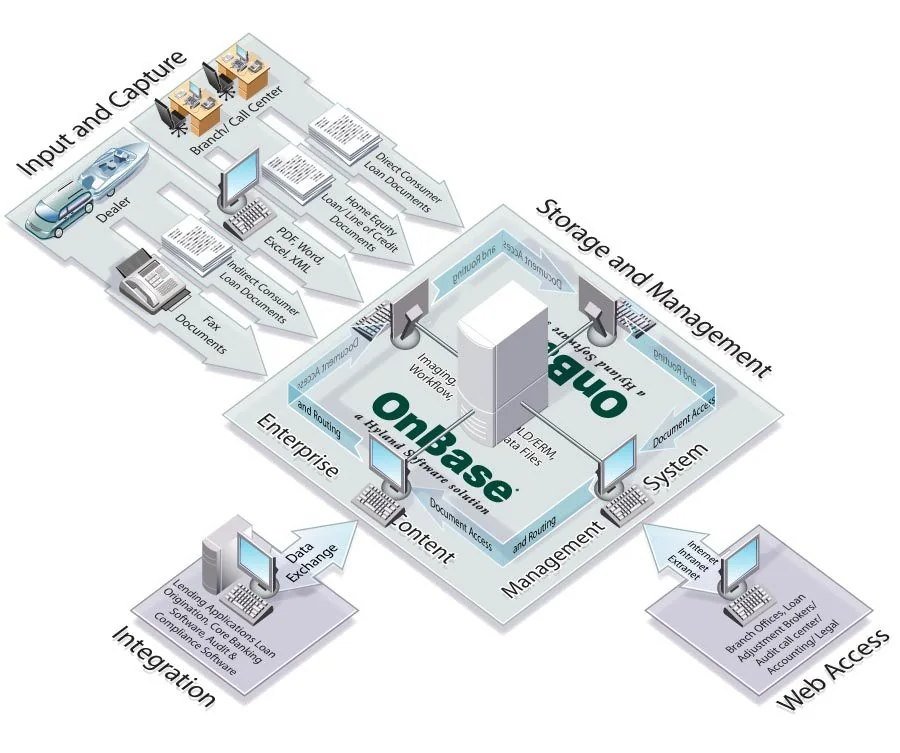 Isometric diagram of an enterprise content system