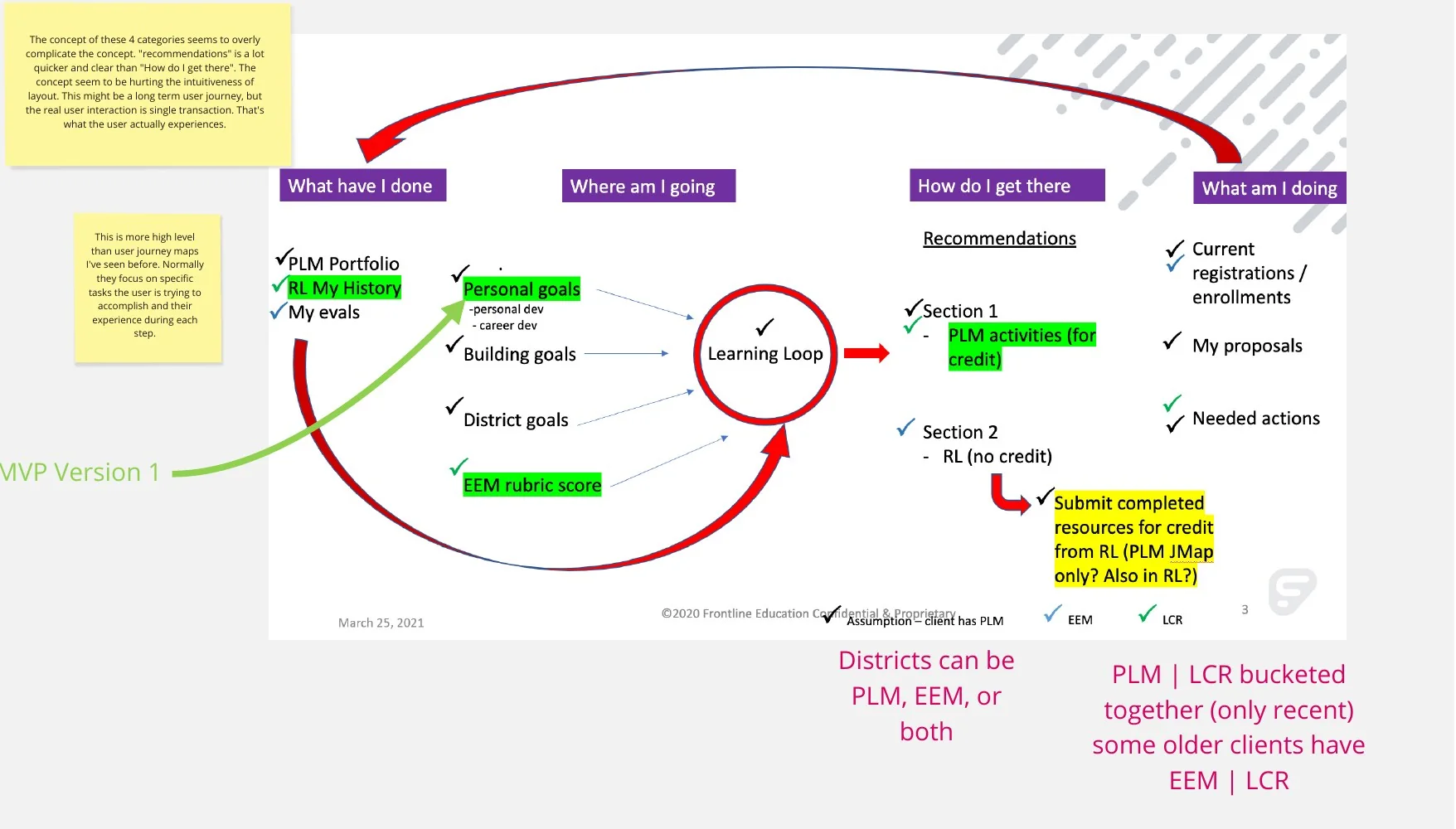 A learning loop diagram: what I have done, where I am going, how I get there and what I am doing, with the MVP version and notes about which products districts use