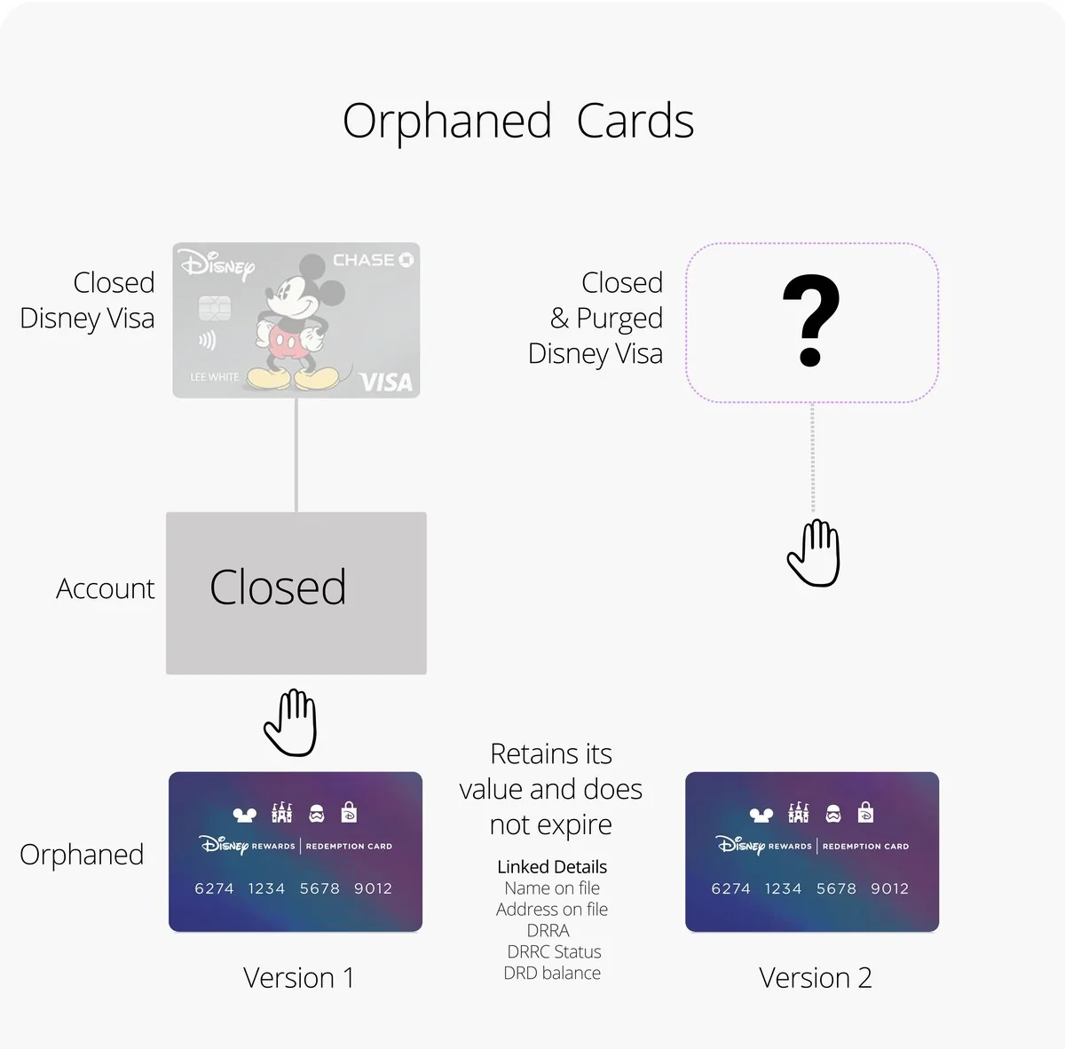 Diagram of orphaned cards: a closed Disney Visa leaves the rewards card active, in two versions