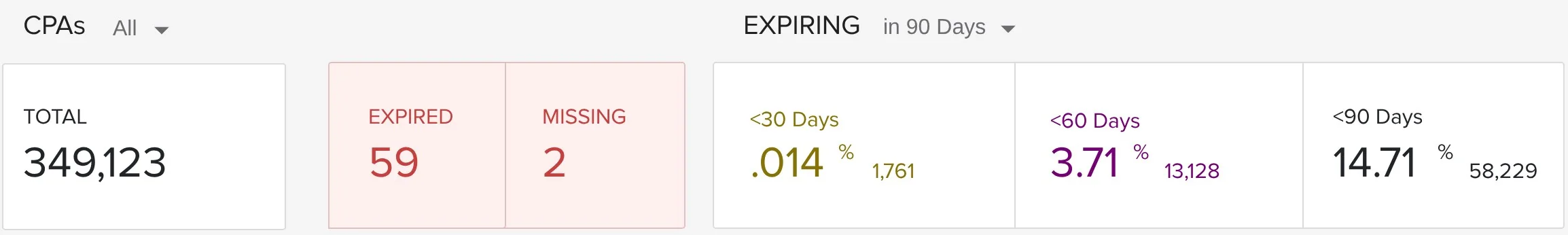 A row of summary tiles for CPAs showing total, expired and missing, and expiring in 30, 60 and 90 days.