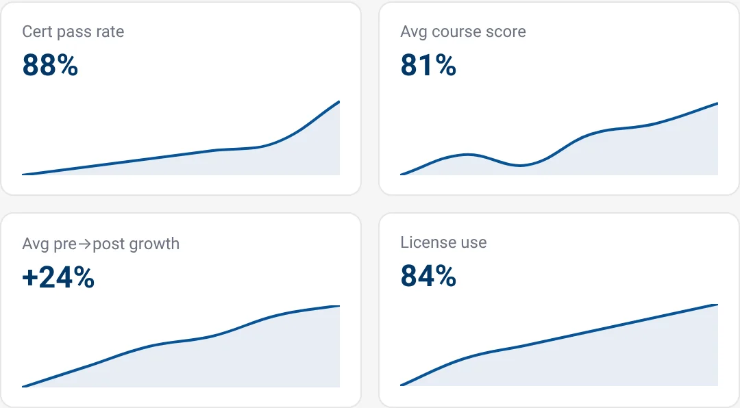 Four metric tiles with sparklines: certification pass rate 88 percent, average course score 81 percent, average pre to post growth plus 24 percent, license use 84 percent.
