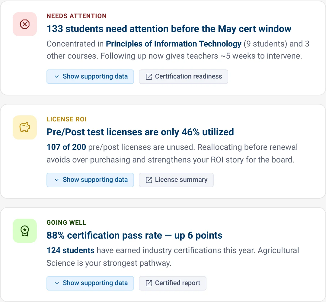 Three insight cards: Needs attention, License ROI and Going well, each with a headline, one supporting sentence and two actions.