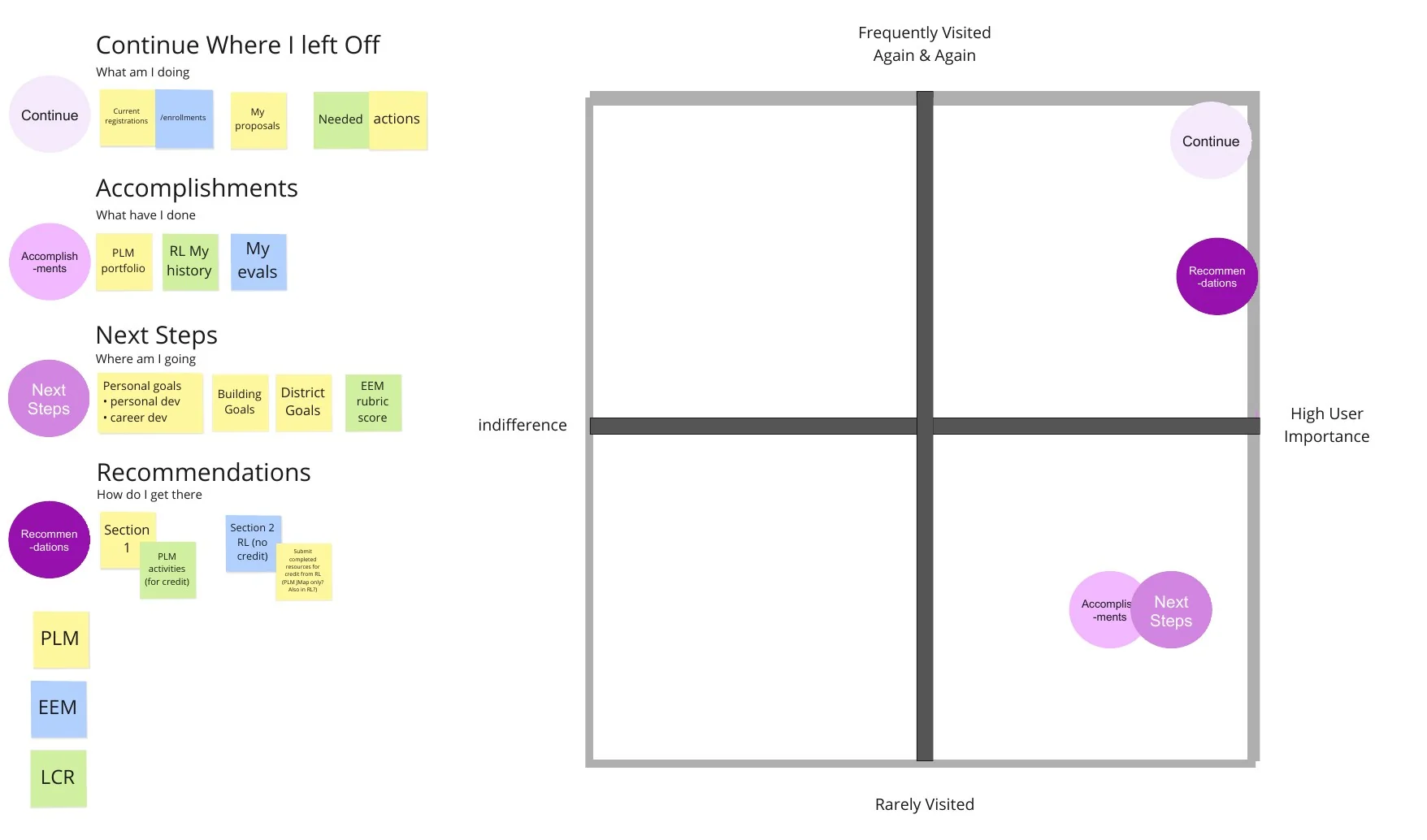 A prioritization grid with data cards grouped as Continue, Accomplishments, Next Steps and Recommendations, placed between frequently and rarely visited and between high user importance and indifference