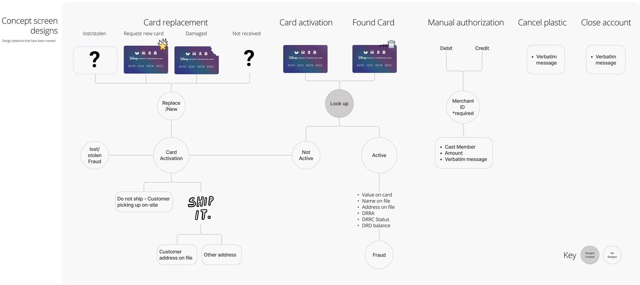 The same map, with the workflows that have concept screen designs shaded