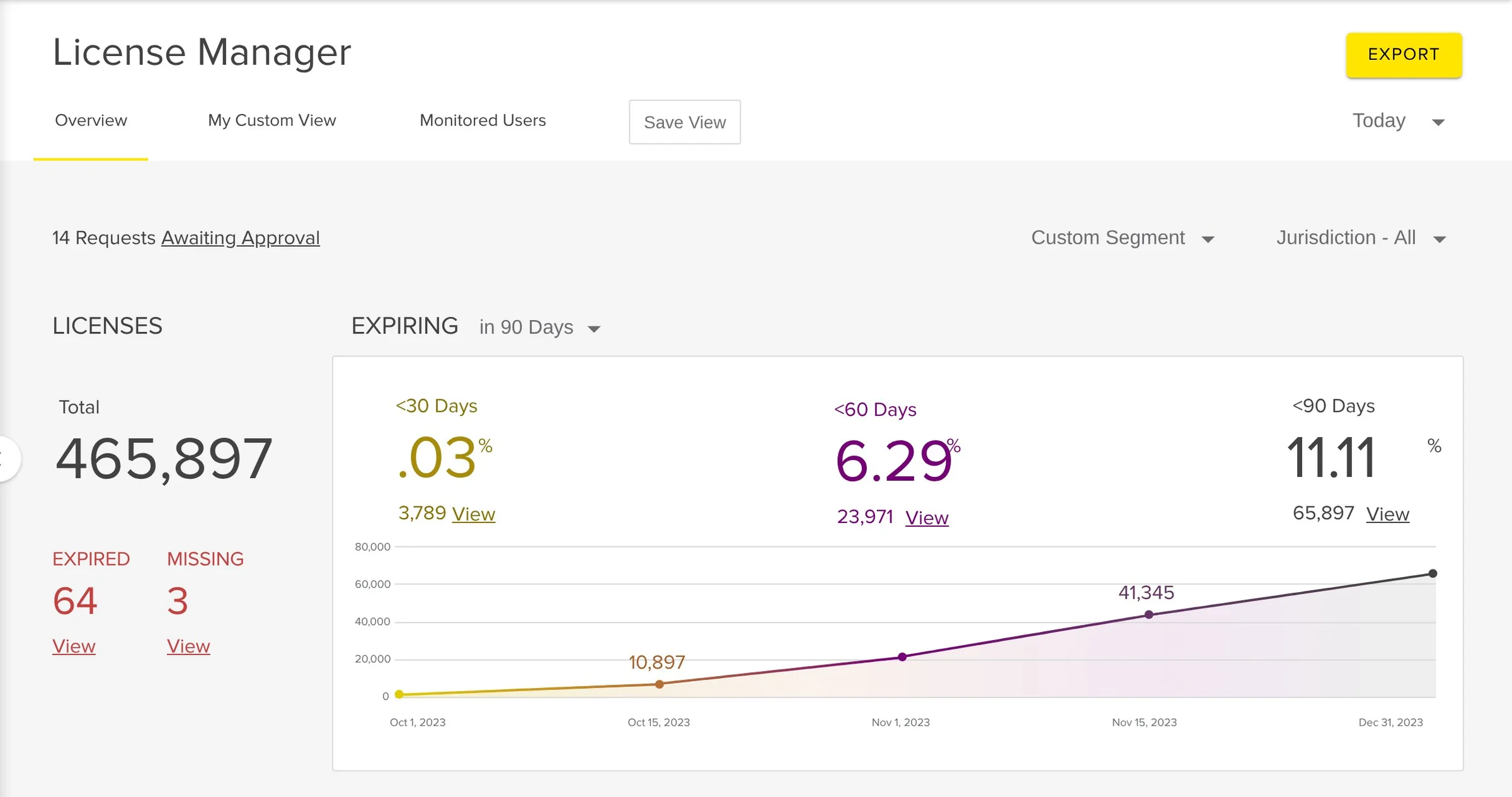 License Manager overview: total licenses, expired and missing counts, a 90-day expiry chart, and CPA and AICPA summary tiles.