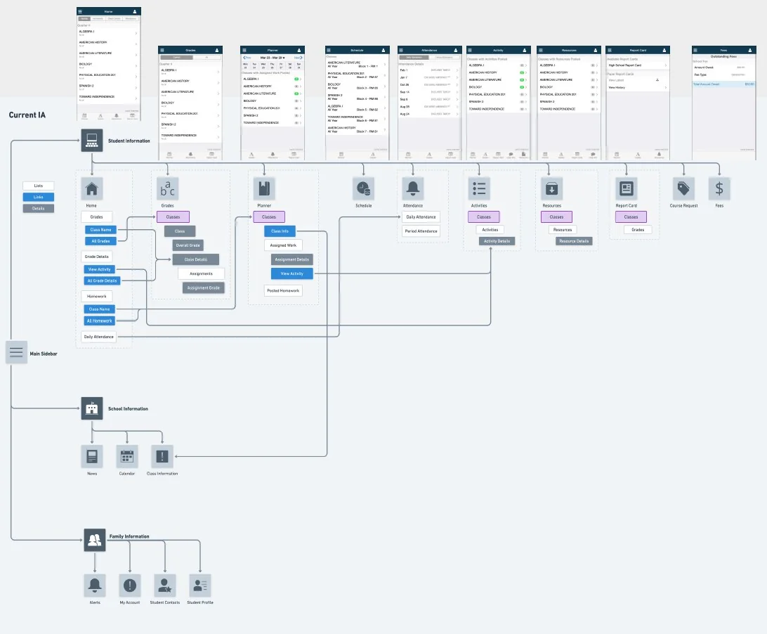 Map of the current site structure, with many screens and connections