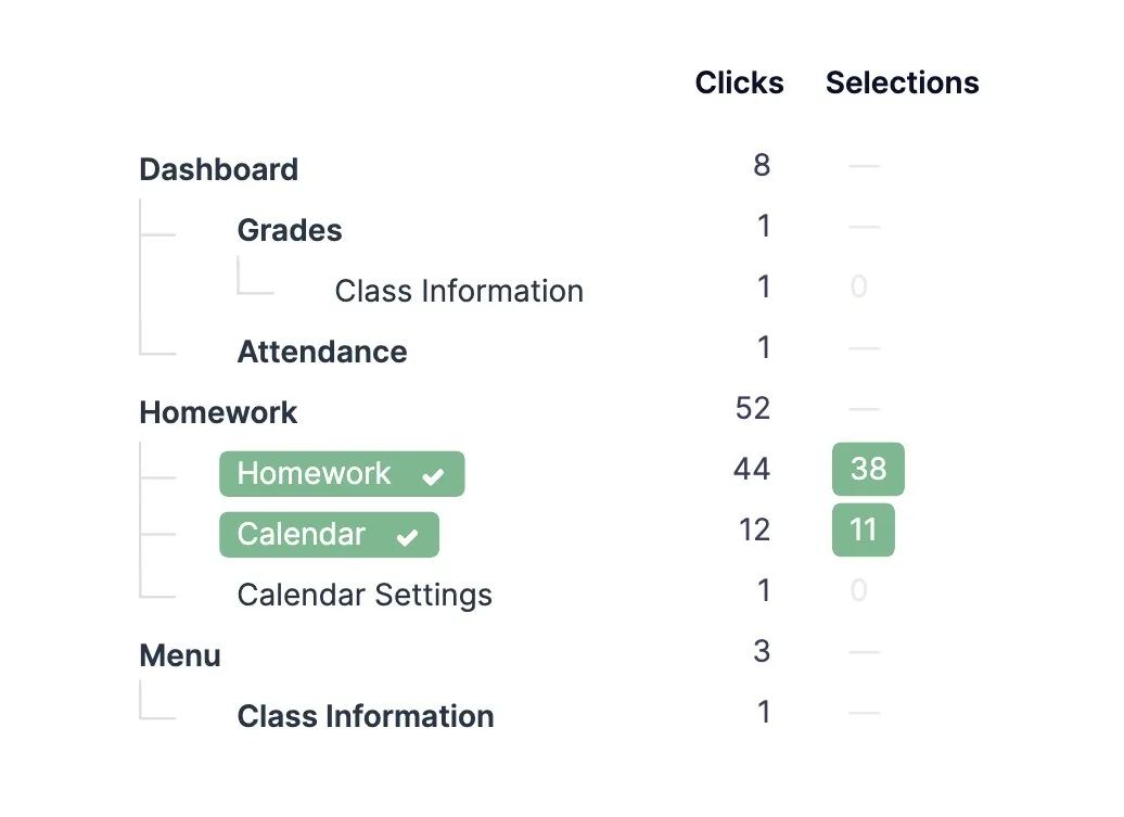 Tree test results: clicks and correct selections for finding an assignment due this month