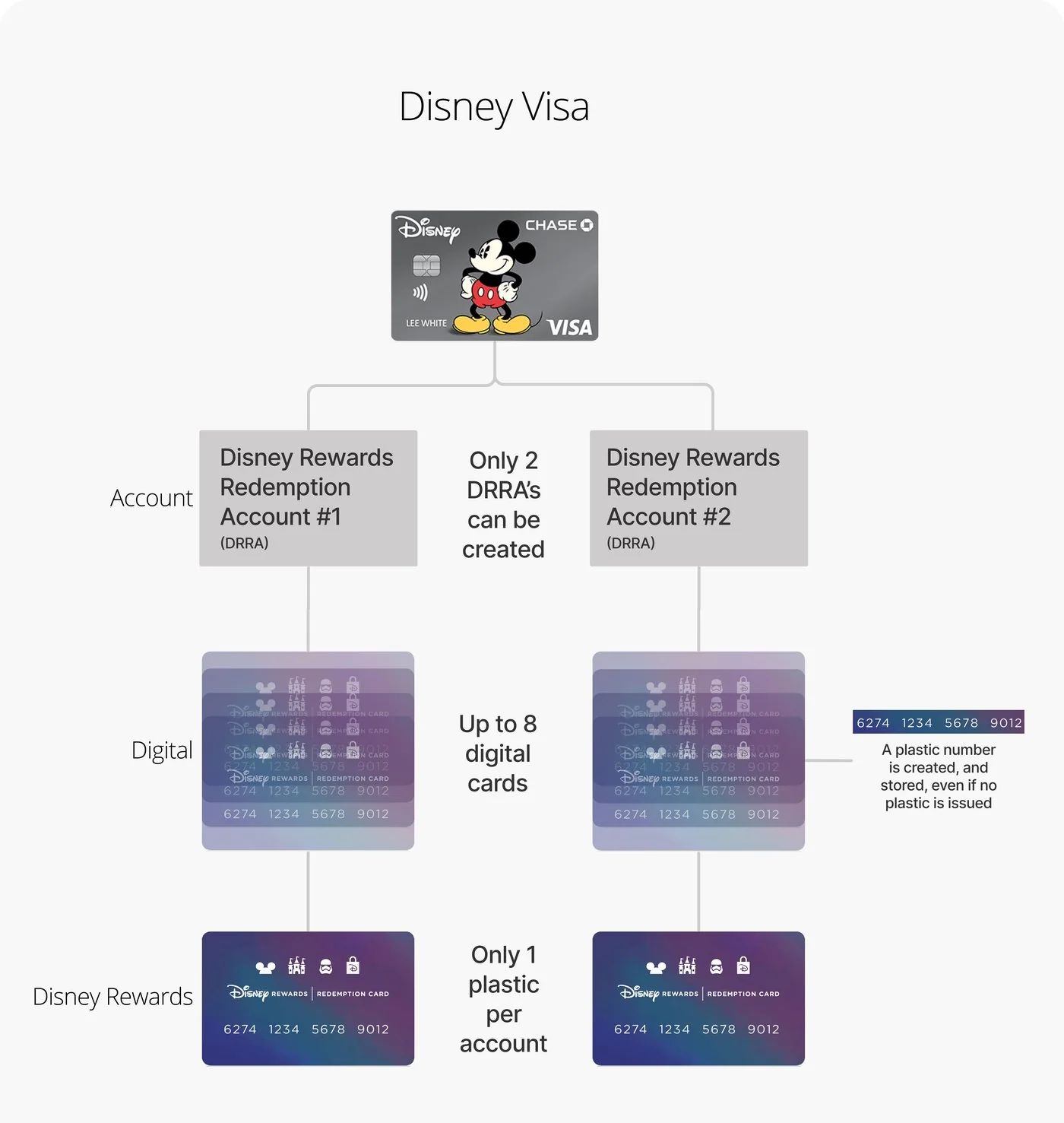 Diagram of a Disney Visa linked to up to two rewards accounts, each with up to eight digital cards and one plastic card